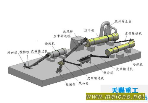 復(fù)合肥生產(chǎn)線/復(fù)合肥造粒機/復(fù)合肥成套設(shè)備