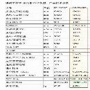 紐威NL502SC回轉直徑600mm，床鞍回轉直徑450mm，切削.